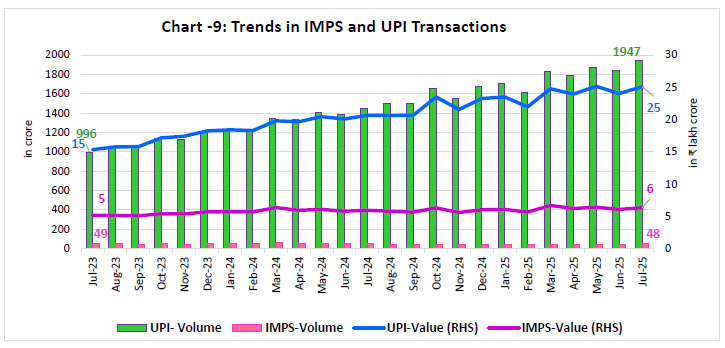 Chart -9: Trends in IMPS and UPI Transactions