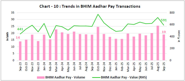 Chart - 10 : Trends in BHIM Aadhar Pay Transactions