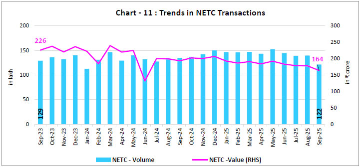 Chart - 11 : Trends in NETC Transactions