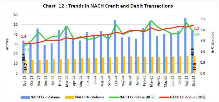 Chart -12 : Trends in NACH Credit and Debit Transactions