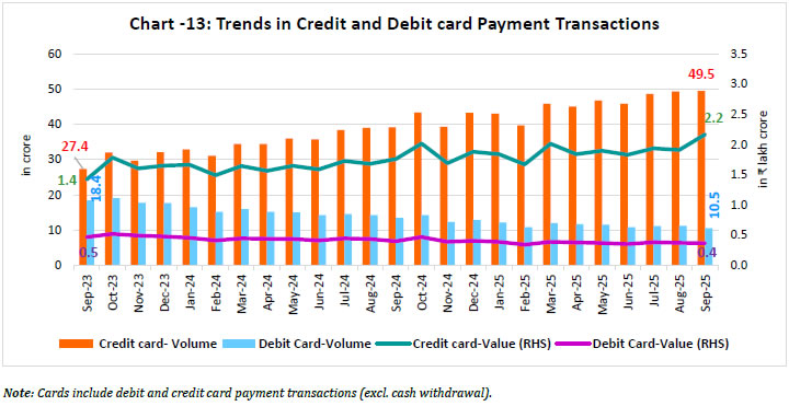 Chart - 13: Trends in Credit and Debit card Payment Transactions