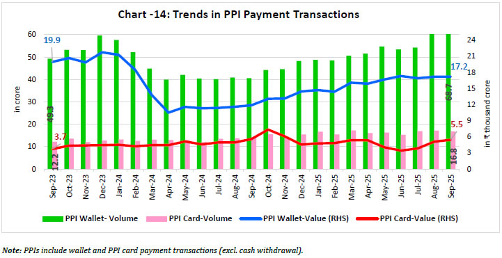 Chart - 14 : Trends in PPI Payment Transactions