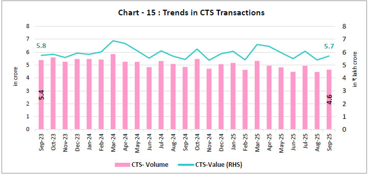 Chart - 15 : Trends in CTS Transactions