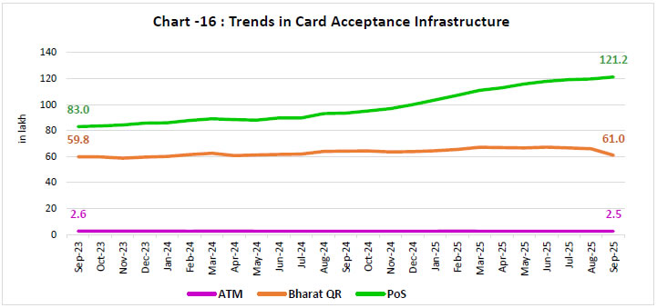 Chart - 16 : Trends in Card Acceptance Infrastructure