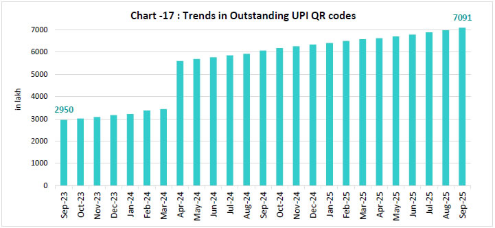 Chart - 17 : Trends in Outstanding UPI QR codes