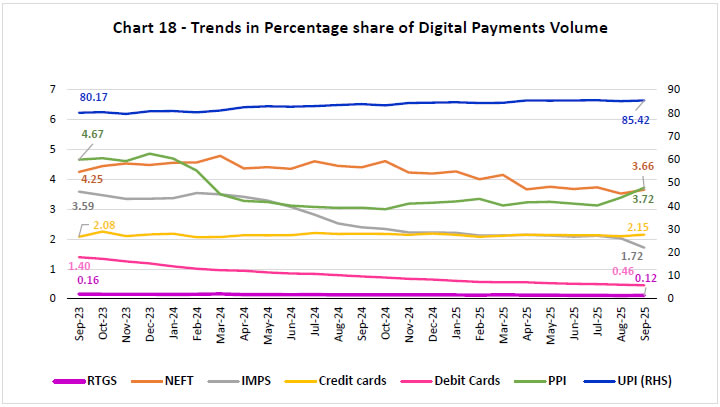 Chart 18 - Trends in Percentage share of Digital Payments Volume