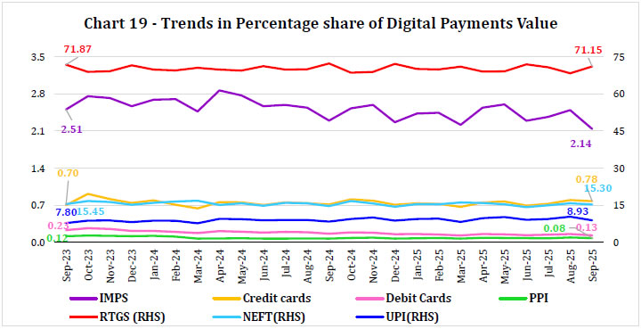 Chart 19 - Trends in Percentage share of Digital Payments Value