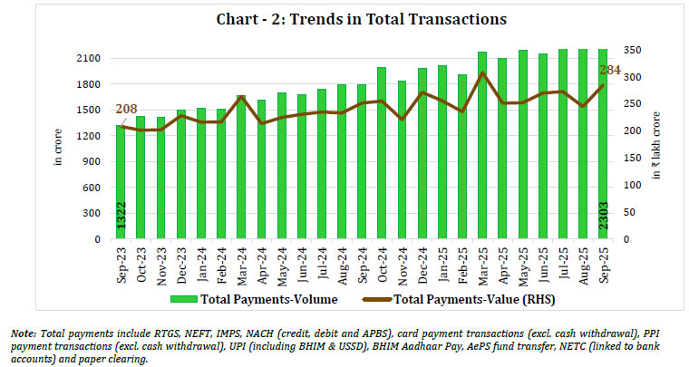 Chart - 2: Trends in Total Transactions