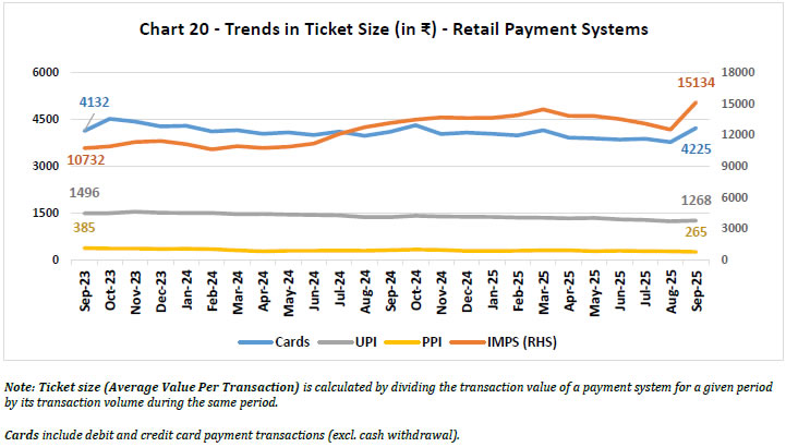 Chart 20 - Trends in Ticket Size (in ₹) - Retail Payment Systems