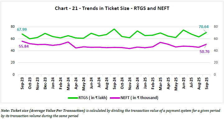 Chart - 21 - Trends in Ticket Size - RTGS and NEFT