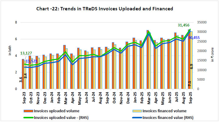 Chart - 22: Trends in TReDS Invoices Uploaded and Financed