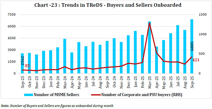 Chart - 23 : Trends in TReDS - Buyers and Sellers Onboarded