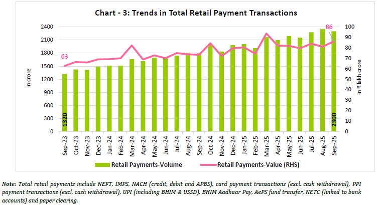 Chart - 3: Trends in Total Retail Payment Transactions