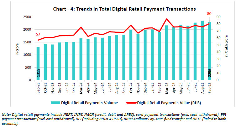 Chart - 4: Trends in Total Digital Retail Payment Transactions