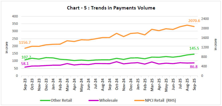 Chart - 5 : Trends in Payments Volume