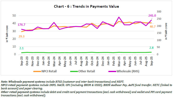 Chart - 6 : Trends in Payments Value