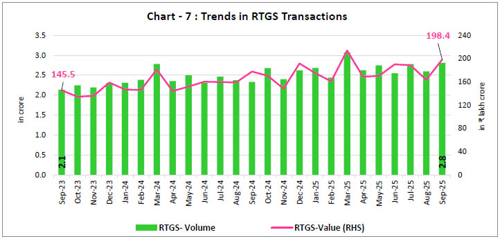 Chart - 7 : Trends in RTGS Transactions