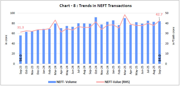 Chart - 8 : Trends in NEFT Transactions