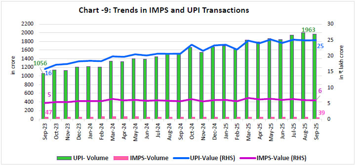 Chart - 9: Trends in IMPS and UPI Transactions