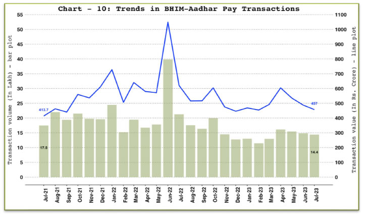 a. Bharat Interface for Money (BHIM) Aadhar Pay