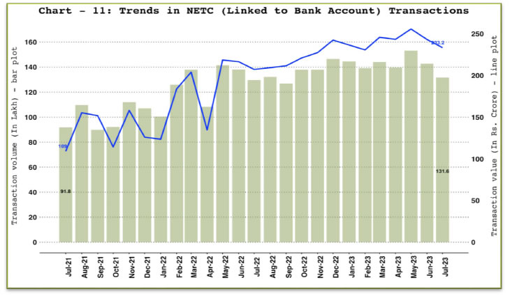 b. National Electronic Toll Collection (NETC) (Linked to Bank Account)