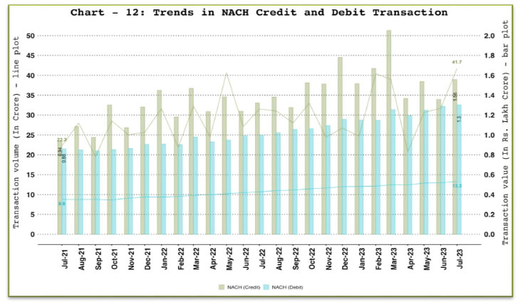 c. National Automated Clearing House (NACH) - Credit and Debit