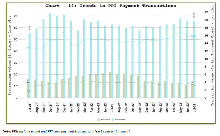 b. PPI Wallets and Cards Usage