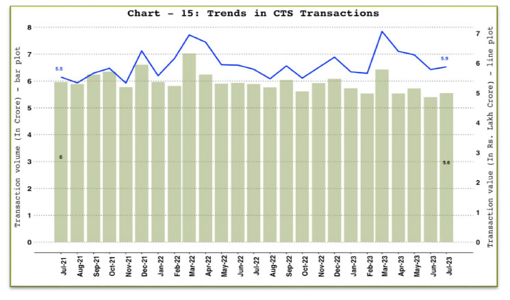 10. Paper Operated Payment System - Cheque Truncation System (CTS)