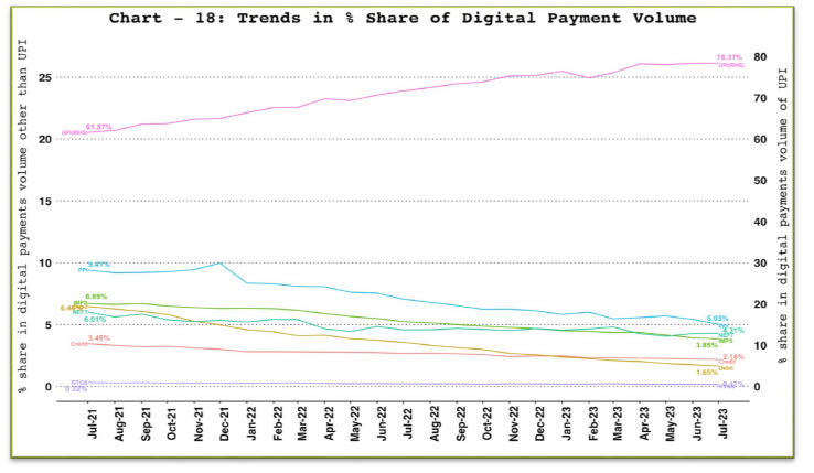 a. Digital Payment Volume Share