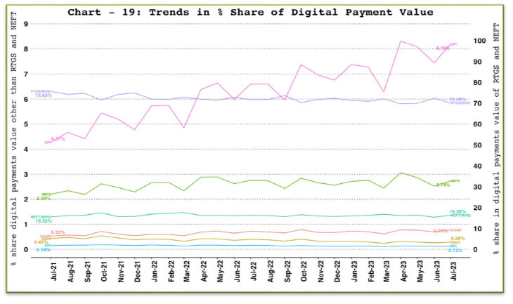 b. Digital Payment Value Share