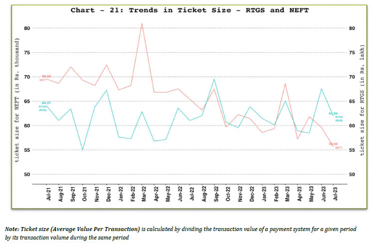 b. Ticket Size of NEFT and RTGS Payment Systems