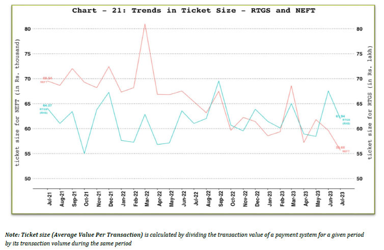 b. Ticket Size of NEFT and RTGS Payment Systems