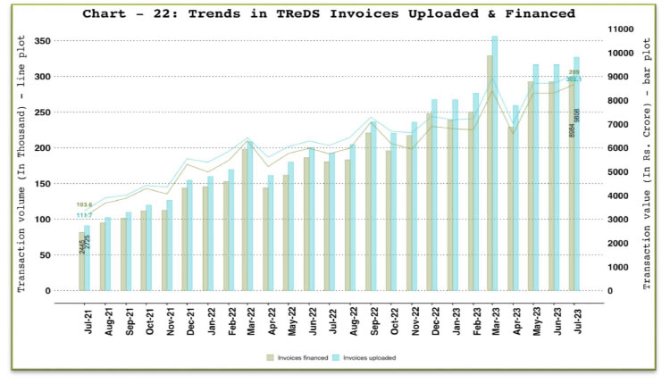 a. TReDS - Invoices Uploaded and Financed