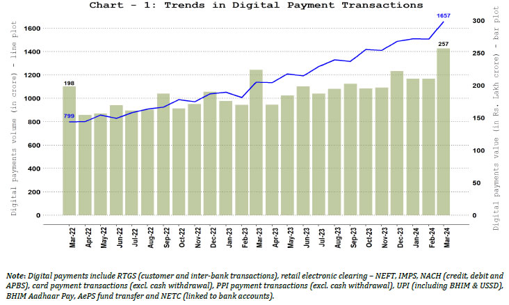 Digital Payments &ndash; Volume and Value