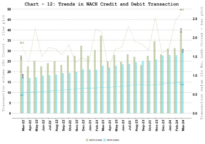 National Automated Clearing House (NACH) - Credit and Debit