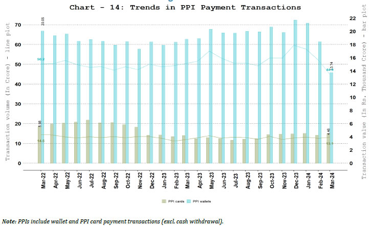 PPI Wallets and Cards Usage