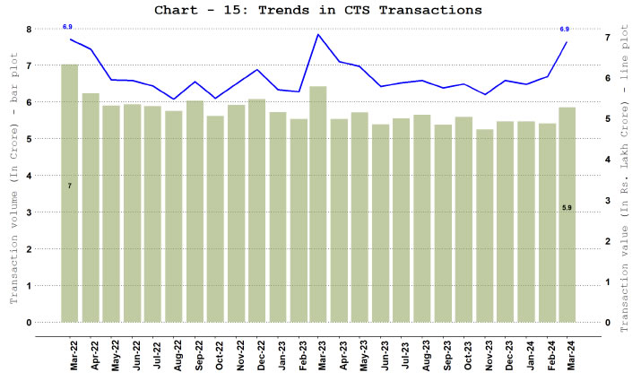 Paper Operated Payment System - Cheque Truncation System (CTS)