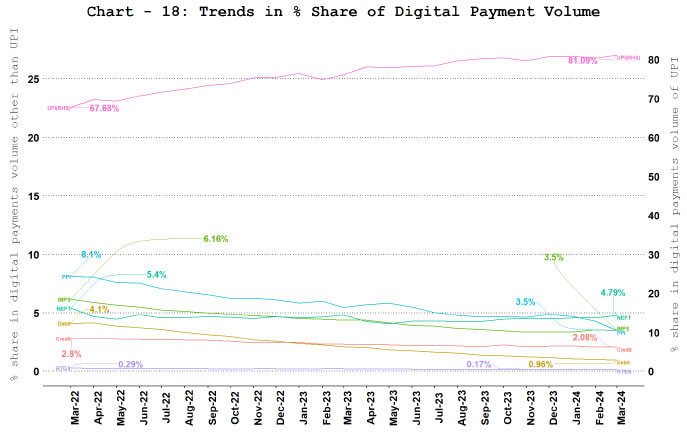 Digital Payment Volume Share