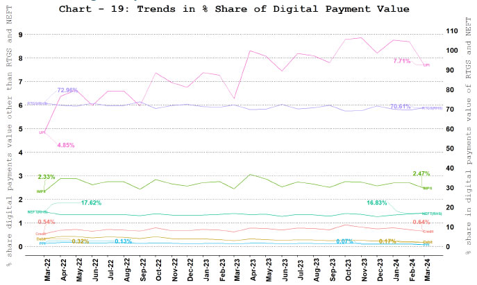 Digital Payment Value Share