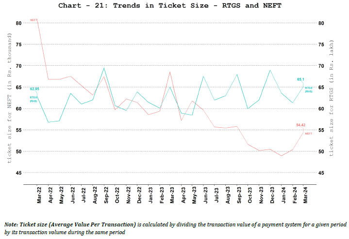 Ticket Size of NEFT and RTGS Payment Systems