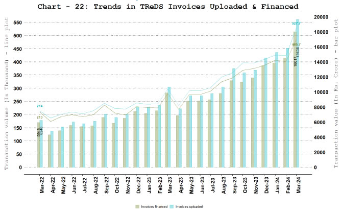 TReDS - Invoices Uploaded and Financed