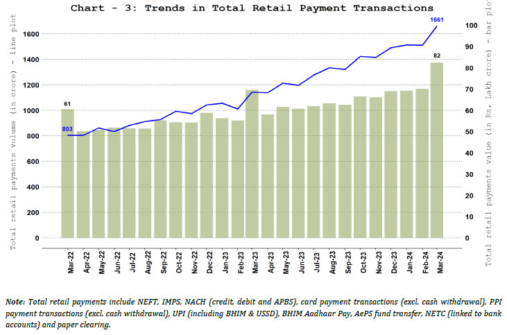 Total Retail Payments &ndash; Volume and Value