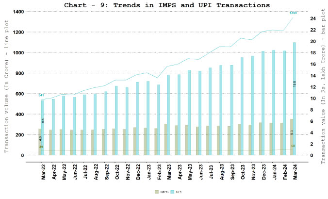 NPCI Operated Fast Payment Systems - Unified Payments Interface (UPI) and Immediate Payment System (IMPS)