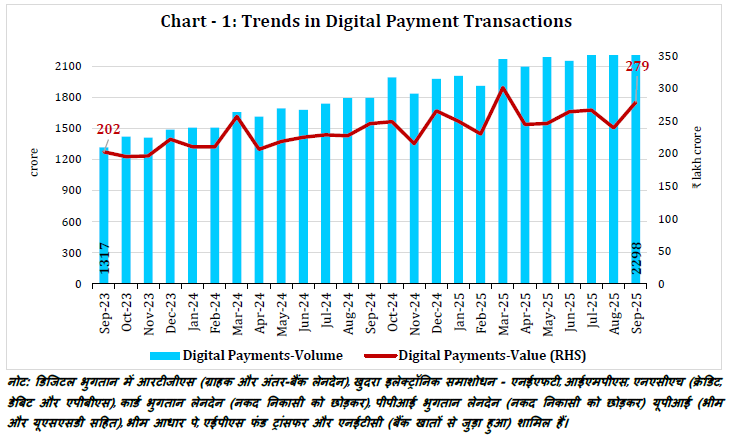 Chart - 1: Trends in Digital Payment Transactions