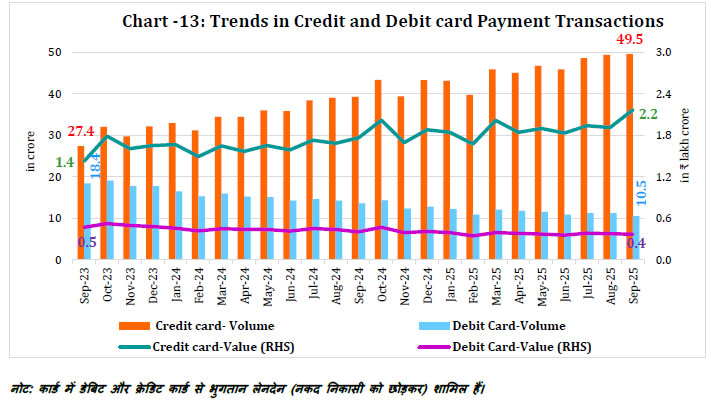 Chart -13: Trends in Credit and Debit card Payment Transactions