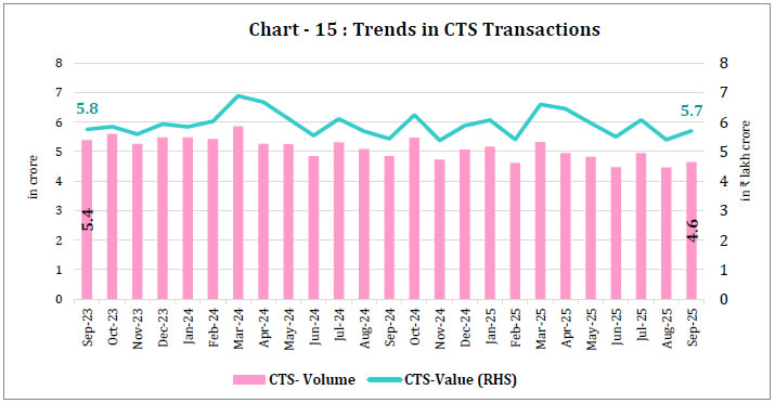Chart - 15 : Trends in CTS Transactions