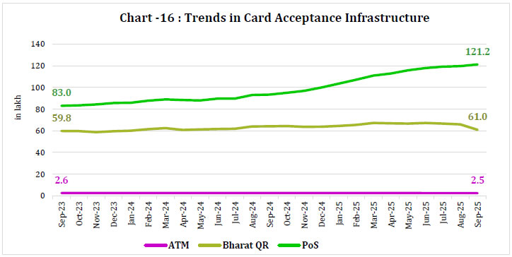 Chart -16 : Trends in Card Acceptance Infrastructure