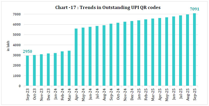 Chart -17 : Trends in Outstanding UPI QR codes