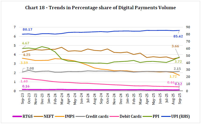 Chart 18 - Trends in Percentage share of Digital Payments Volume
