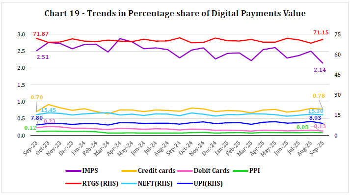 Chart 19 - Trends in Percentage share of Digital Payments Value
